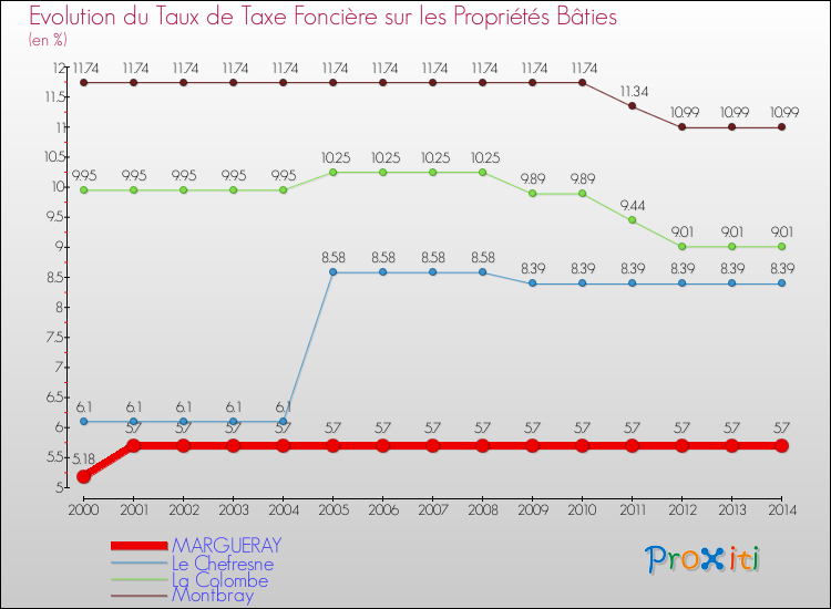 Evolution du taux de la taxe foncière sur le bati pour MARGUERAY et les communes proches de 2000 à 2014 Comparaison des taux de taxe foncière sur le bati pour MARGUERAY et les communes voisines de 2000 à 2014