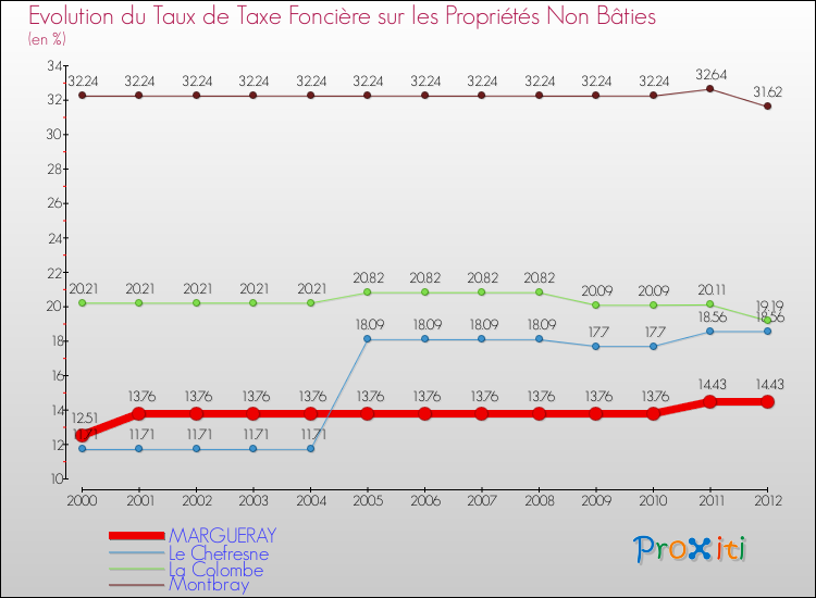 Evolution du taux de la taxe foncière sur les immeubles et terrains non batis pour MARGUERAY et les communes proches de 2000 à 2012 Comparaison des taux de la taxe foncière sur les immeubles et terrains non batis pour MARGUERAY et les communes voisines de 2000 à 2012