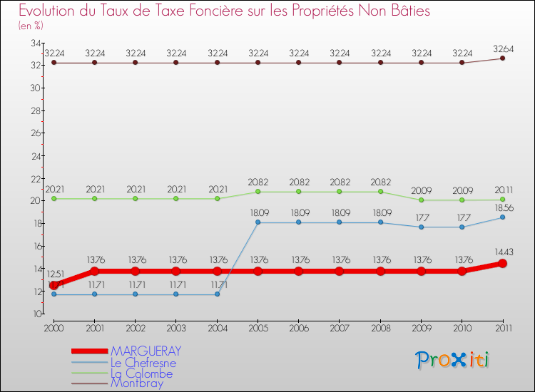 Evolution du taux de la taxe foncière sur les immeubles et terrains non batis pour MARGUERAY et les communes proches Comparaison des taux de la taxe foncière sur les immeubles et terrains non batis pour MARGUERAY et les communes voisines