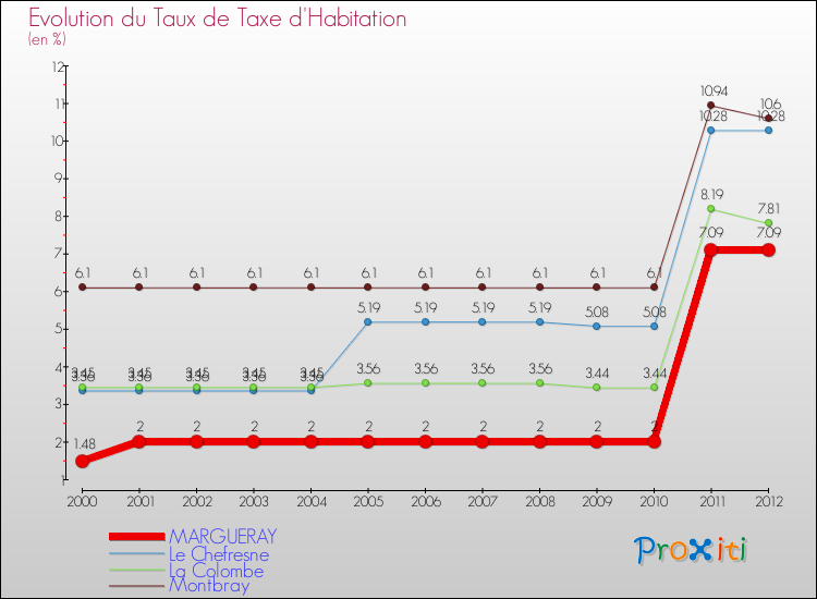 Evolution du taux de la taxe d'habitation pour MARGUERAY et les communes proches Comparaison des taux de la taxe d'habitation pour MARGUERAY et les communes voisines