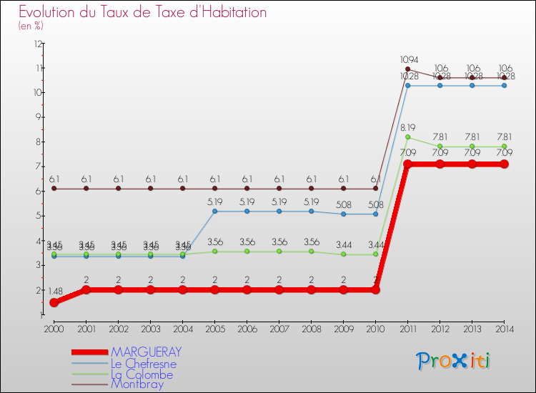 Evolution du taux de la taxe d'habitation pour MARGUERAY et les communes proches de 2000 à 2014 Comparaison des taux de la taxe d'habitation pour MARGUERAY et les communes voisines de 2000 à 2014