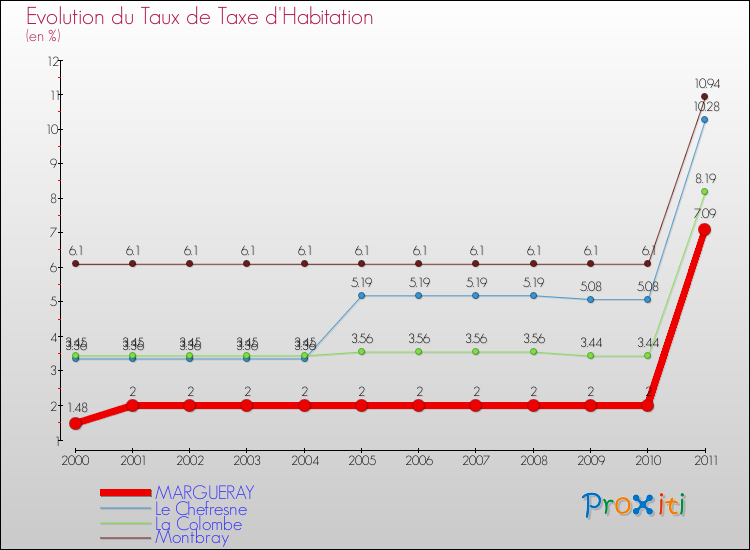 Evolution du taux de la taxe d'habitation pour MARGUERAY et les communes proches Comparaison des taux de la taxe d'habitation pour MARGUERAY et les communes voisines