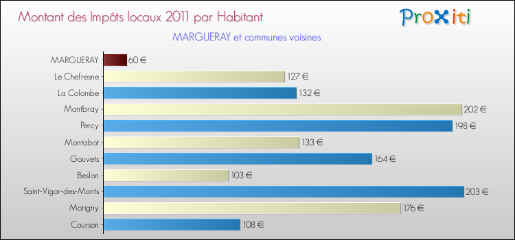 Montant des impôts locaux par Habitant pour MARGUERAY et les communes proches Comparaison des impôts locaux par habitant pour MARGUERAY et les communes voisines