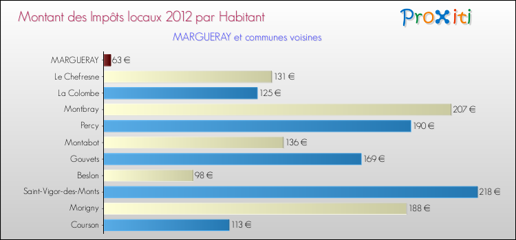 Montant des impôts locaux par Habitant pour MARGUERAY et les communes proches Comparaison des impôts locaux par habitant pour MARGUERAY et les communes voisines
