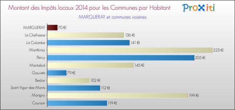 Montant des impôts locaux par Habitant pour MARGUERAY et les communes proches en 2014 Comparaison des impôts locaux par habitant pour MARGUERAY et les communes voisines en 2014