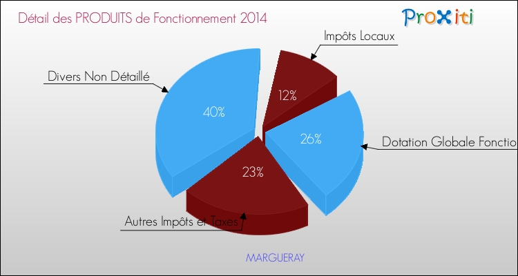 Décomposition du Budget de Fonctionnement 2014 de la commune de MARGUERAY Budget de Fonctionnement 2014 pour la commune de MARGUERAY
