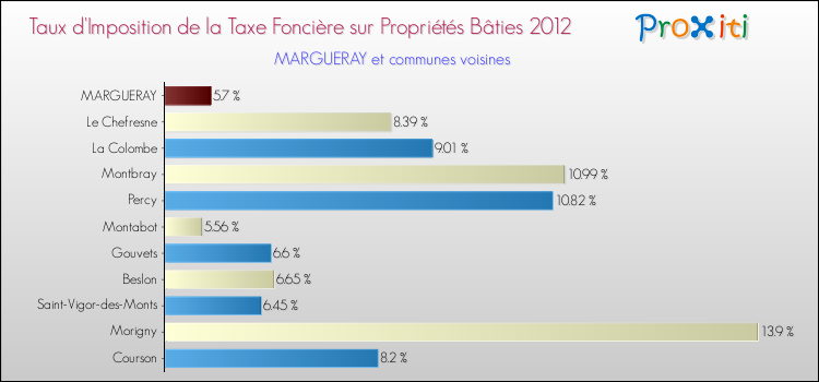 Taux d'imposition de la taxe foncière sur le bati 2012 pour MARGUERAY et les communes proches Comparaison des taux d'imposition de la taxe foncière sur le bati 2012 pour MARGUERAY et les communes voisines