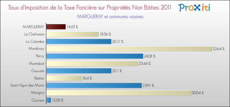 Taux d'imposition de la taxe foncière sur les immeubles et terrains non batis 2011 pour MARGUERAY et les communes proches Comparaison des taux d'imposition de la taxe foncière sur les immeubles et terrains non batis 2011 pour MARGUERAY et les communes voisines