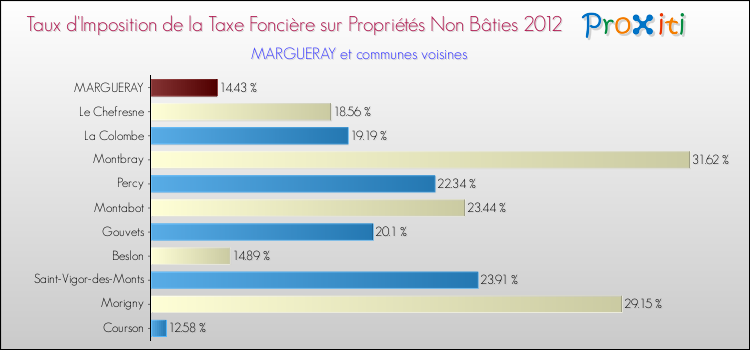 Taux d'imposition de la taxe foncière sur les immeubles et terrains non batis 2012 pour MARGUERAY et les communes proches Comparaison des taux d'imposition de la taxe foncière sur les immeubles et terrains non batis 2012 pour MARGUERAY et les communes voisines