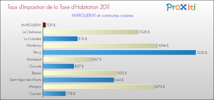 Taux d'imposition de la taxe d'habitation 2011 pour MARGUERAY et les communes proches Comparaison des taux d'imposition de la taxe d'habitation 2011 pour MARGUERAY et les communes voisines
