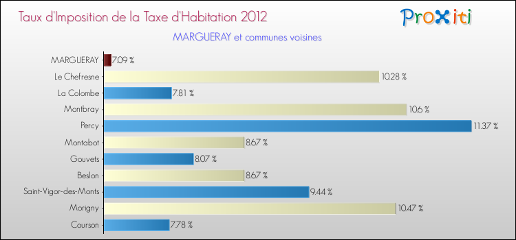 Taux d'imposition de la taxe d'habitation 2012 pour MARGUERAY et les communes proches Comparaison des taux d'imposition de la taxe d'habitation 2012 pour MARGUERAY et les communes voisines
