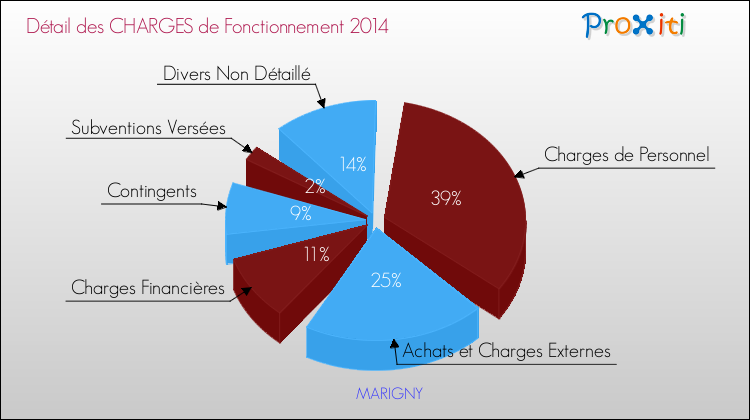 Décomposition des Charges de Fonctionnement 2014 de la commune de MARIGNY Charges de Fonctionnement 2014 pour la commune de MARIGNY
