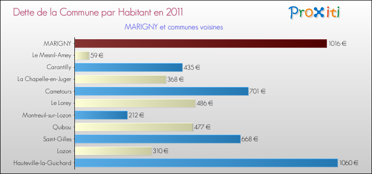 Dette par habitant de la commune en 2011 pour MARIGNY et les communes proches Comparaison de la dette par habitant de la commune en 2011 pour MARIGNY et les communes voisines