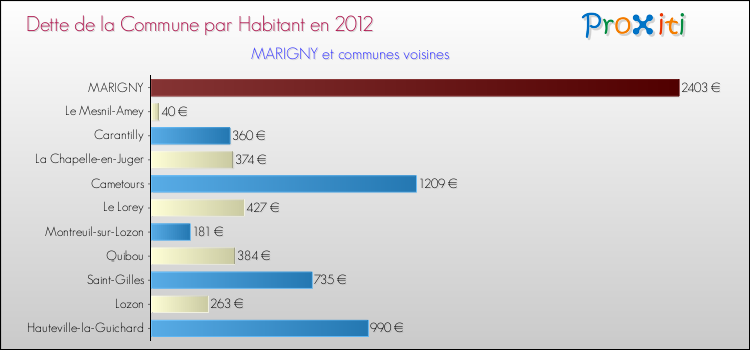 Dette par habitant de la commune en 2012 pour MARIGNY et les communes proches Comparaison de la dette par habitant de la commune en 2012 pour MARIGNY et les communes voisines