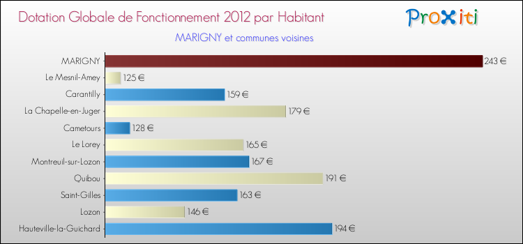 Montant des dotations globales de fonctionnement DGF par Habitant pour MARIGNY et les communes proches Comparaison des des dotations globales de fonctionnement DGF par habitant pour MARIGNY et les communes voisines
