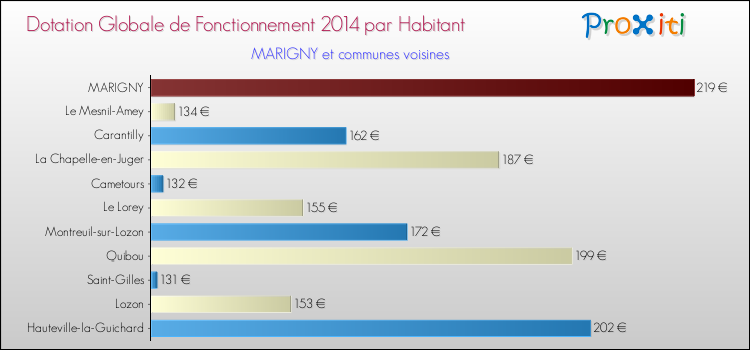 Montant des dotations globales de fonctionnement DGF par Habitant pour MARIGNY et les communes proches en 2014. Comparaison des des dotations globales de fonctionnement DGF par habitant pour MARIGNY et les communes voisines en 2014.