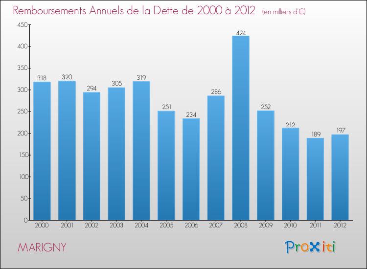Evolution de l'annuité de la dette pour la commune de MARIGNY de 2000 à 2012 Annuités de la dette pour MARIGNY de 2000 à 2012
