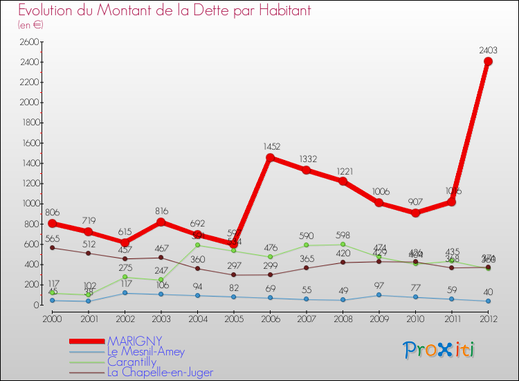 Evolution de la dette par habitant pour la commune de MARIGNY et les communes proches de 2000 à 2012 Comparaison de la dette par habitant pour MARIGNY et les communes voisines de 2000 à 2012