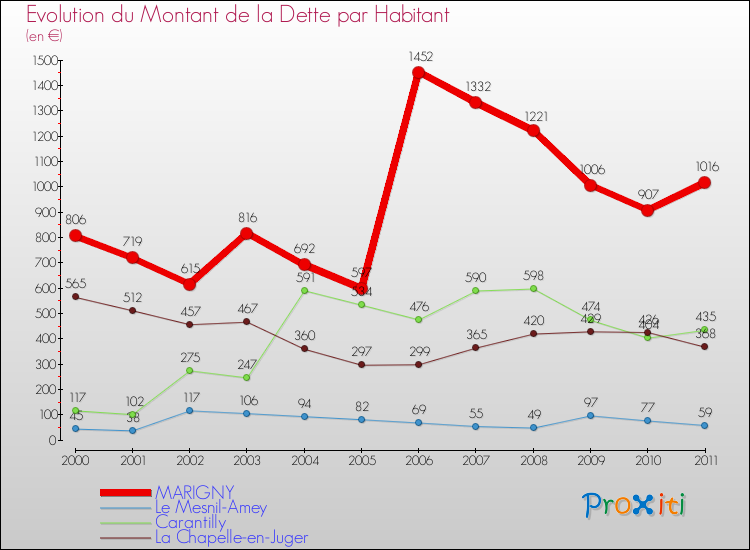 Evolution de la dette par habitant pour la commune de MARIGNY et les communes proches Comparaison de la dette par habitant pour MARIGNY et les communes voisines
