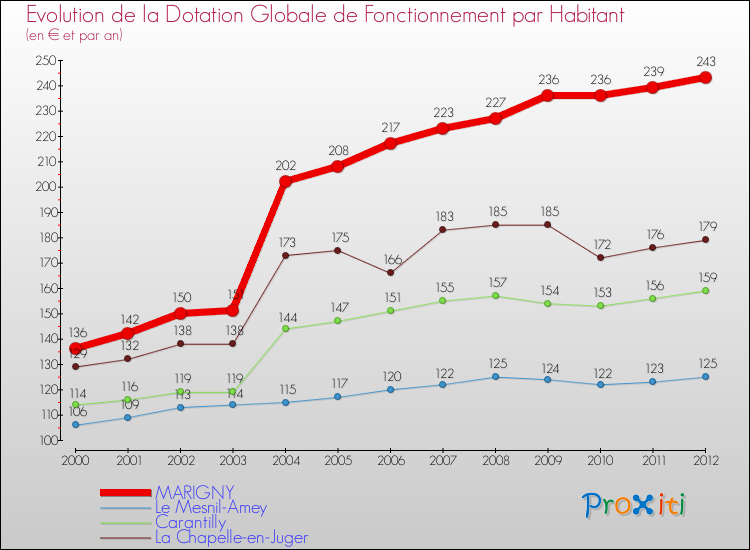 Evolution et montant de la dotation globale de fonctionnement par Habitant pour MARIGNY et les communes proches Comparaison des dotations globales de fonctionnement par habitant pour MARIGNY et les communes voisines