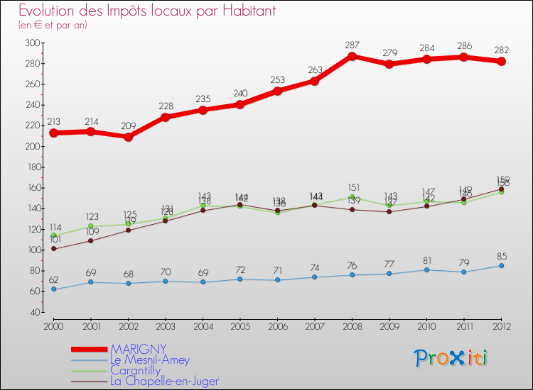 Evolution et montant des impôts locaux par Habitant pour MARIGNY et les communes proches Comparaison des impôts locaux par habitant pour MARIGNY et les communes voisines