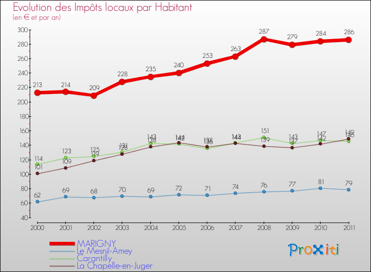 Evolution et montant des impôts locaux par Habitant pour MARIGNY et les communes proches Comparaison des impôts locaux par habitant pour MARIGNY et les communes voisines