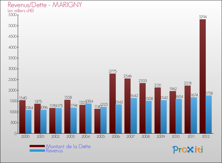 Evolution comparée de la dette et des revenus pour la commune de MARIGNY de 2000 à 2012 Comparaison de la dette et des revenus pour MARIGNY de 2000 à 2012