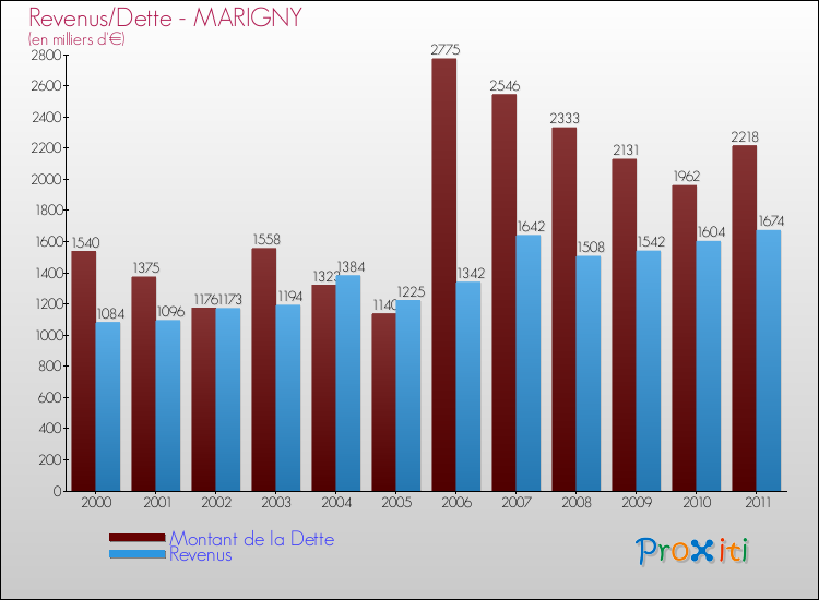 Evolution comparée de la dette et des revenus pour la commune de MARIGNY de 2000 à 2011 Comparaison de la dette et des revenus pour MARIGNY de 2000 à 2011