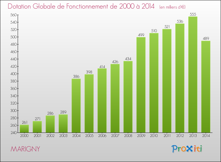 Evolution du montant de la Dotation Globale de Fonctionnement pour la commune de MARIGNY de 2000 à 2014 Evolution du montant de la Dotation Globale de Fonctionnement pour MARIGNY de 2000 à 2014
