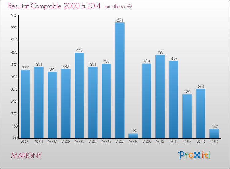 Evolution du résultat comptable pour la commune de MARIGNY de 2000 à 2014 Evolution du résultat comptable pour MARIGNY de 2000 à 2014