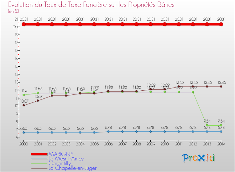 Evolution du taux de la taxe foncière sur le bati pour MARIGNY et les communes proches de 2000 à 2014 Comparaison des taux de taxe foncière sur le bati pour MARIGNY et les communes voisines de 2000 à 2014