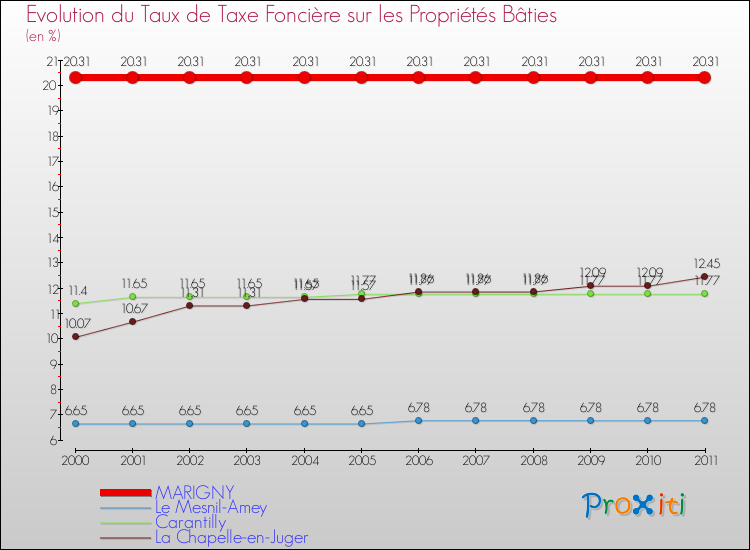 Evolution du taux de la taxe foncière sur le bati pour MARIGNY et les communes proches Comparaison des taux de taxe foncière sur le bati pour MARIGNY et les communes voisines