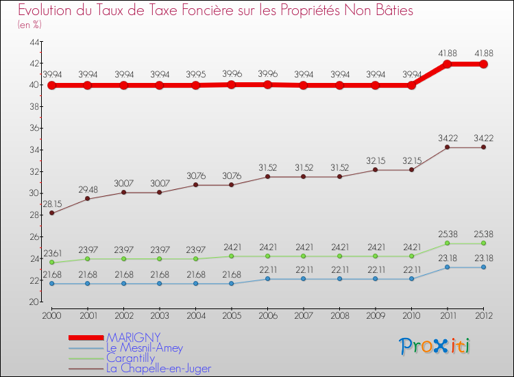 Evolution du taux de la taxe foncière sur les immeubles et terrains non batis pour MARIGNY et les communes proches de 2000 à 2012 Comparaison des taux de la taxe foncière sur les immeubles et terrains non batis pour MARIGNY et les communes voisines de 2000 à 2012