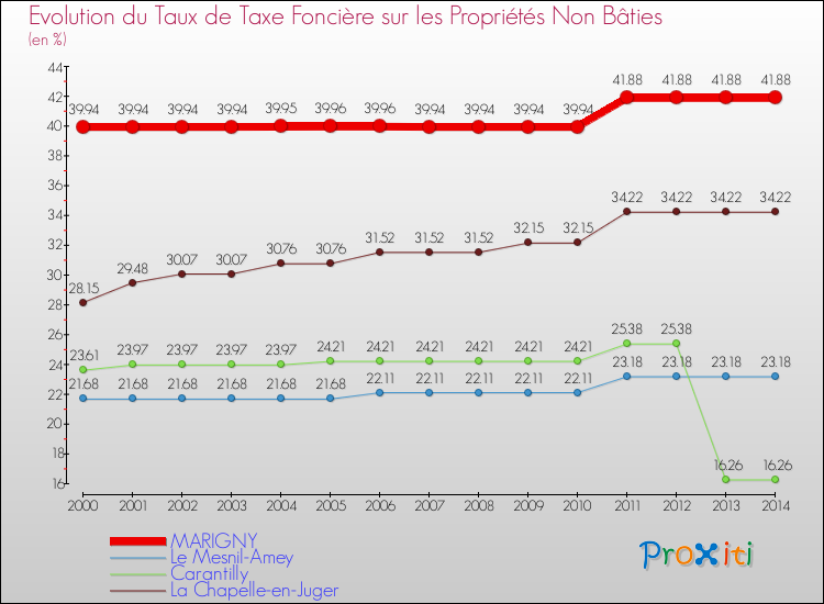Evolution du taux de la taxe foncière sur les immeubles et terrains non batis pour MARIGNY et les communes proches de 2000 à 2014 Comparaison des taux de la taxe foncière sur les immeubles et terrains non batis pour MARIGNY et les communes voisines de 2000 à 2014