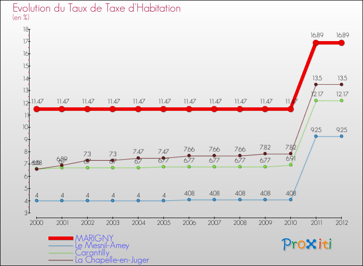 Evolution du taux de la taxe d'habitation pour MARIGNY et les communes proches Comparaison des taux de la taxe d'habitation pour MARIGNY et les communes voisines