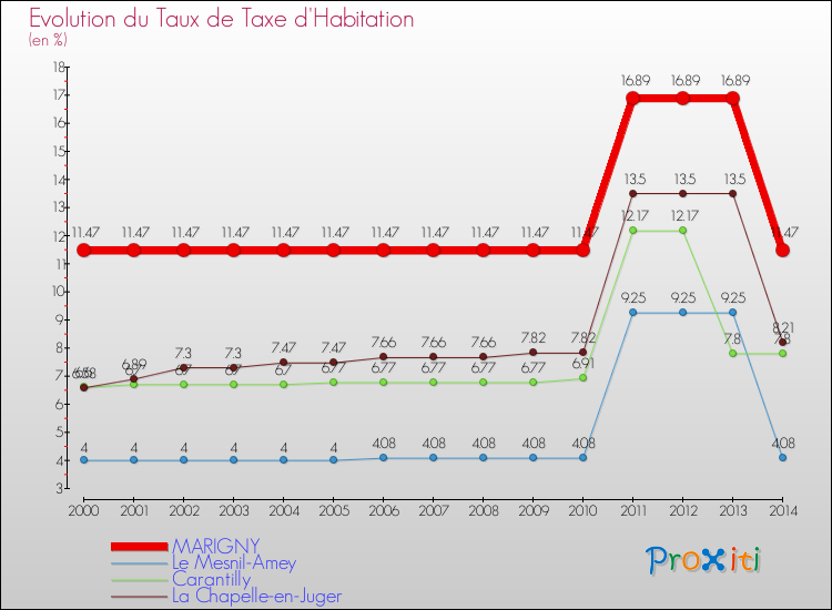 Evolution du taux de la taxe d'habitation pour MARIGNY et les communes proches de 2000 à 2014 Comparaison des taux de la taxe d'habitation pour MARIGNY et les communes voisines de 2000 à 2014