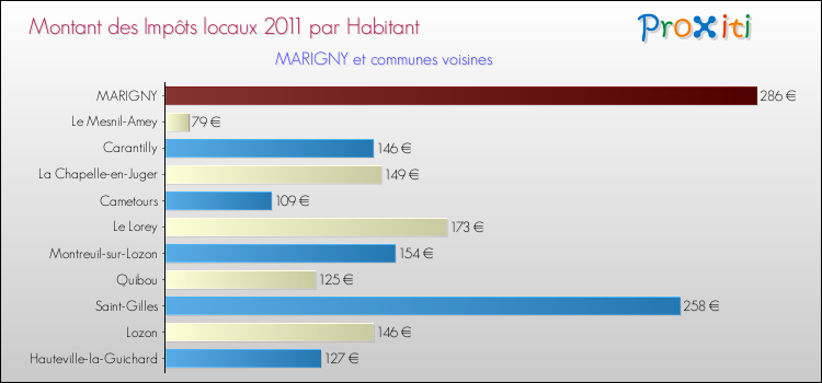 Montant des impôts locaux par Habitant pour MARIGNY et les communes proches Comparaison des impôts locaux par habitant pour MARIGNY et les communes voisines