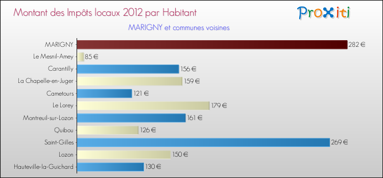 Montant des impôts locaux par Habitant pour MARIGNY et les communes proches Comparaison des impôts locaux par habitant pour MARIGNY et les communes voisines