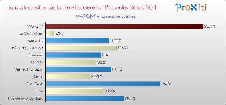 Taux d'imposition de la taxe foncière sur le bati 2011 pour MARIGNY et les communes proches Comparaison des taux d'imposition de la taxe foncière sur le bati 2011 pour MARIGNY et les communes voisines