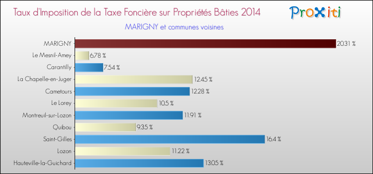 Taux d'imposition de la taxe foncière sur le bati 2014 pour MARIGNY et les communes proches Comparaison des taux d'imposition de la taxe foncière sur le bati 2014 pour MARIGNY et les communes voisines