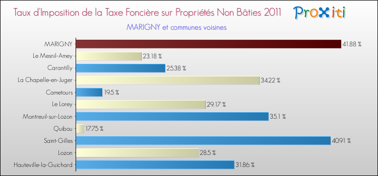 Taux d'imposition de la taxe foncière sur les immeubles et terrains non batis 2011 pour MARIGNY et les communes proches Comparaison des taux d'imposition de la taxe foncière sur les immeubles et terrains non batis 2011 pour MARIGNY et les communes voisines