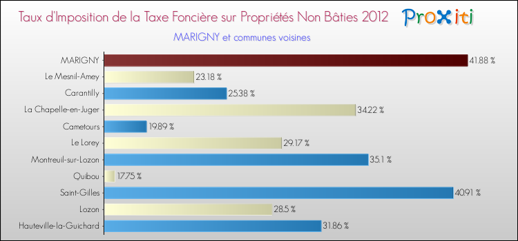 Taux d'imposition de la taxe foncière sur les immeubles et terrains non batis 2012 pour MARIGNY et les communes proches Comparaison des taux d'imposition de la taxe foncière sur les immeubles et terrains non batis 2012 pour MARIGNY et les communes voisines