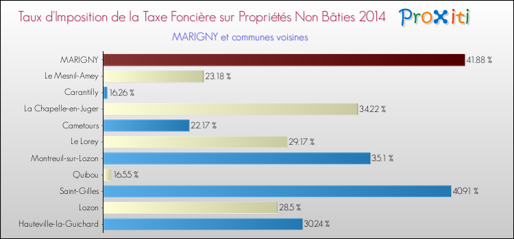 Taux d'imposition de la taxe foncière sur les immeubles et terrains non batis 2014 pour MARIGNY et les communes proches Comparaison des taux d'imposition de la taxe foncière sur les immeubles et terrains non batis 2014 pour MARIGNY et les communes voisines