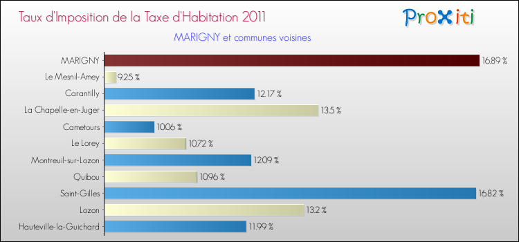 Taux d'imposition de la taxe d'habitation 2011 pour MARIGNY et les communes proches Comparaison des taux d'imposition de la taxe d'habitation 2011 pour MARIGNY et les communes voisines