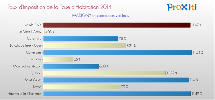 Taux d'imposition de la taxe d'habitation 2014 pour MARIGNY et les communes proches Comparaison des taux d'imposition de la taxe d'habitation 2014 pour MARIGNY et les communes voisines