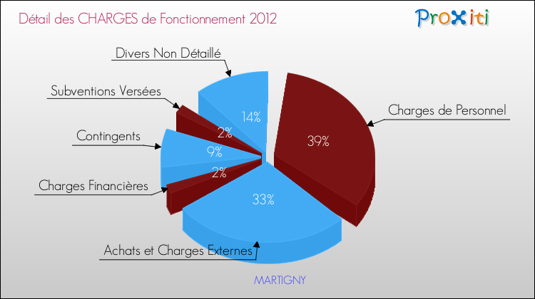 Décomposition des Charges de Fonctionnement 2012 de la commune de MARTIGNY Charges de Fonctionnement 2012 pour la commune de MARTIGNY