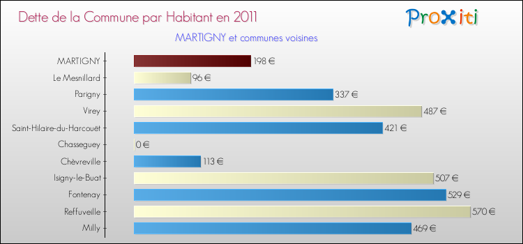 Dette par habitant de la commune en 2011 pour MARTIGNY et les communes proches Comparaison de la dette par habitant de la commune en 2011 pour MARTIGNY et les communes voisines