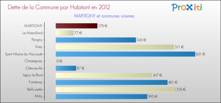 Dette par habitant de la commune en 2012 pour MARTIGNY et les communes proches Comparaison de la dette par habitant de la commune en 2012 pour MARTIGNY et les communes voisines
