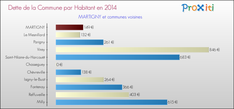 Dette par habitant de la commune en 2014 pour MARTIGNY et les communes proches Comparaison de la dette par habitant de la commune en 2014 pour MARTIGNY et les communes voisines