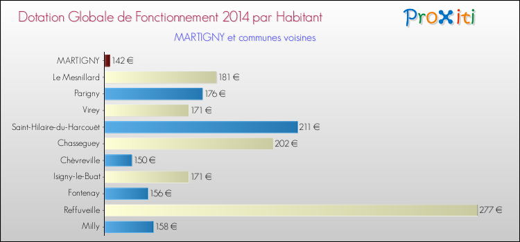 Montant des dotations globales de fonctionnement DGF par Habitant pour MARTIGNY et les communes proches en 2014. Comparaison des des dotations globales de fonctionnement DGF par habitant pour MARTIGNY et les communes voisines en 2014.
